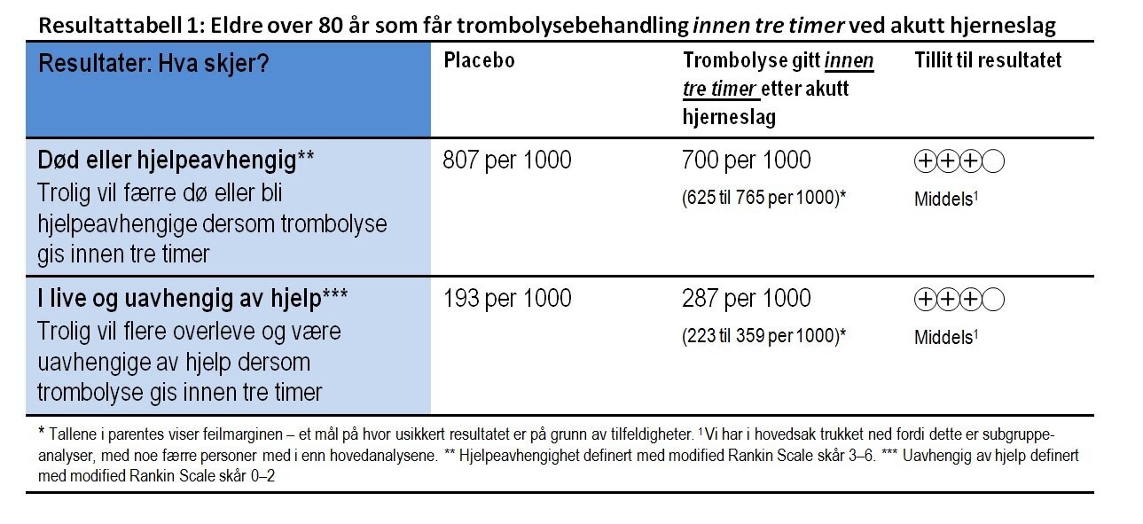 Resultattabell, trombolysebehandling, eldre over 80 år, hjerneslag Tabell som viser resultatet av trombolysebehandling gitt innen tre timer etter hjerneslag til personer over 80 år