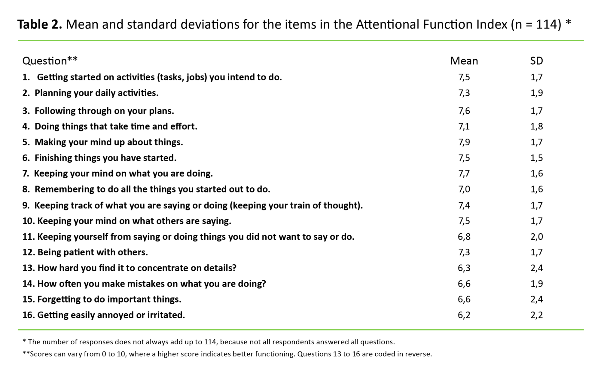 Table 2 Table 2. Mean and standard deviations for the items in the Attentional Function Index (n = 114) *