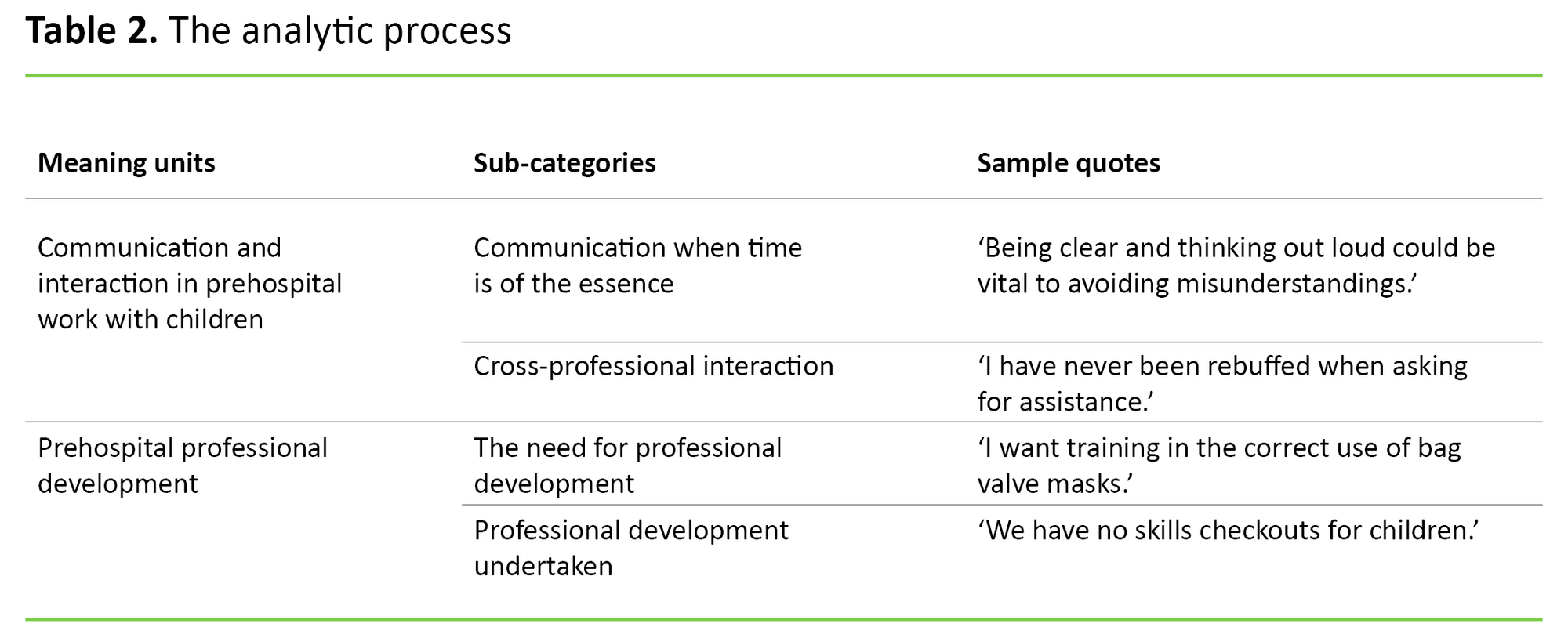 Table 2 Table 2. The analytic process