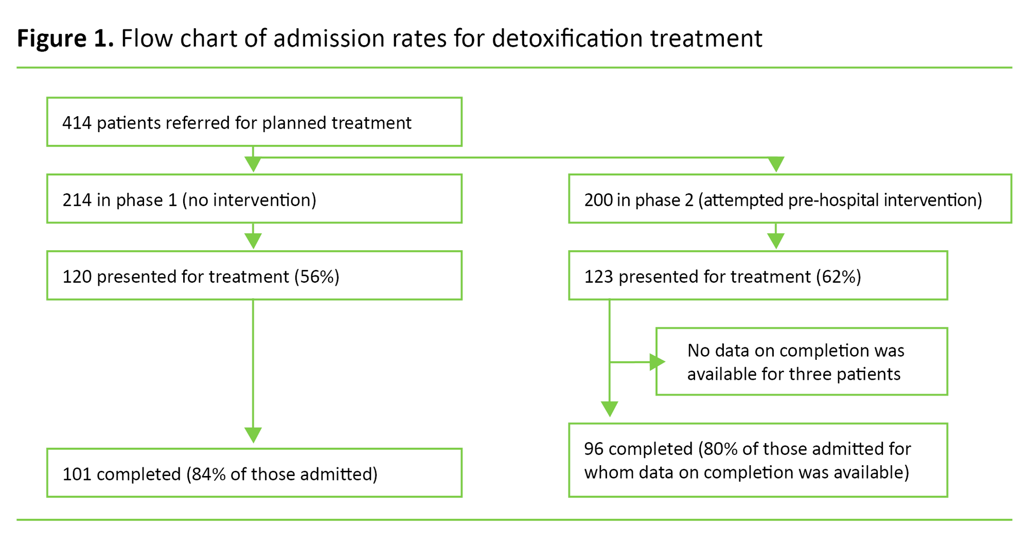 Figure 1 Figure 1. Flow chart of admission rates for detoxification treatment