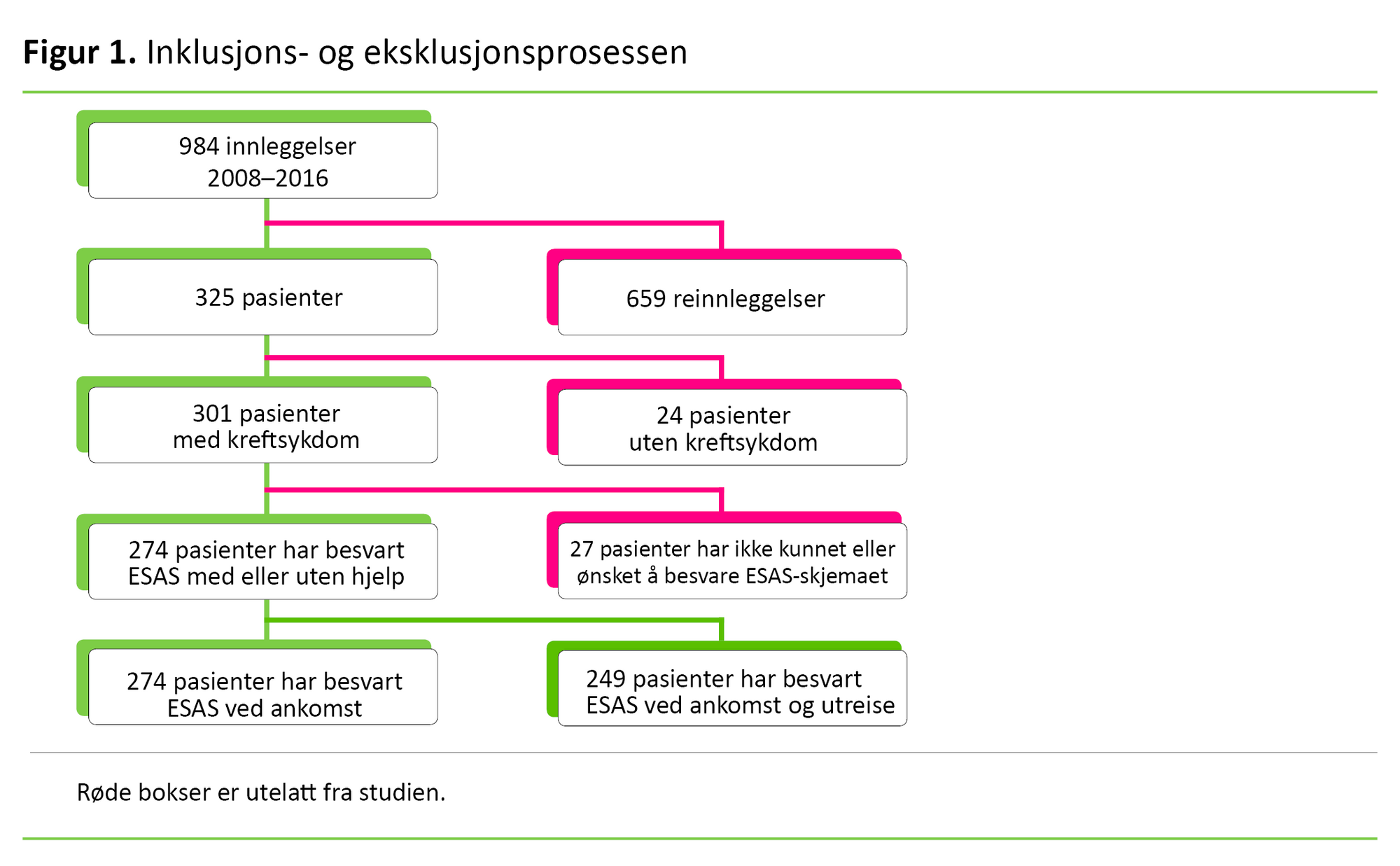Figur 1. Inklusjons- og eksklusjonsprosessen