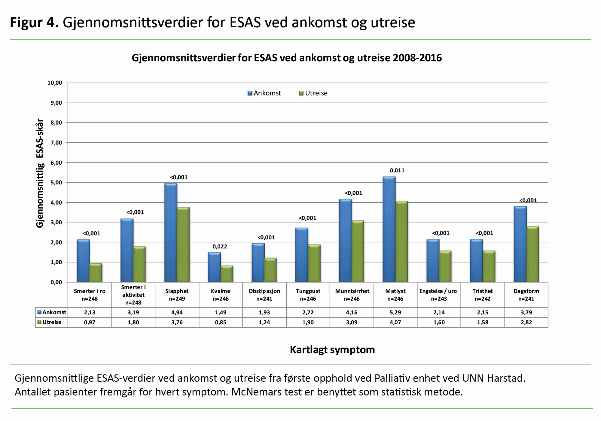 Figur 4 Figur 4. Gjennomsnittsverdier for ESAS ved ankomst og utreise