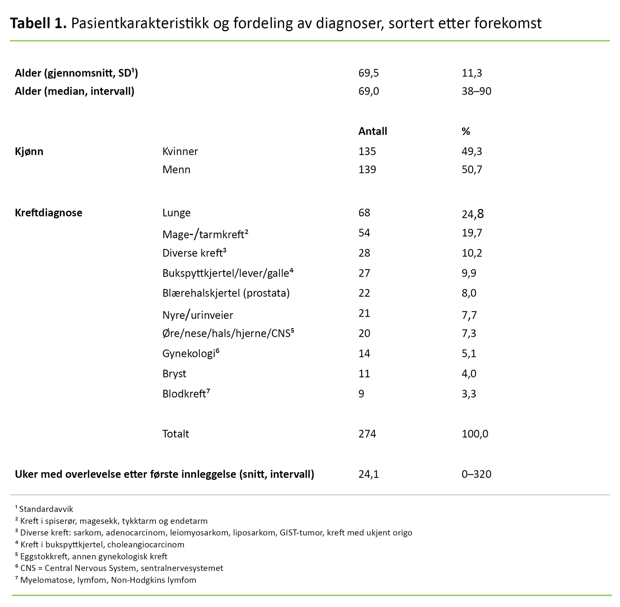 Tabell 1 Tabell 1. Pasientkarakteristikk og fordeling av diagnoser, sortert etter forekomst