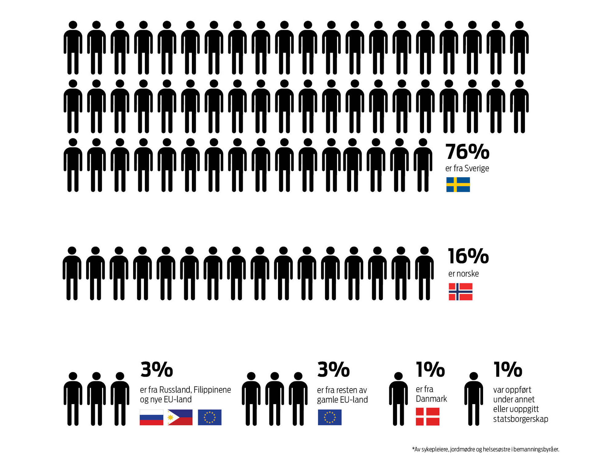 Vikarer Infografikk over hvor vikarene kommer fra