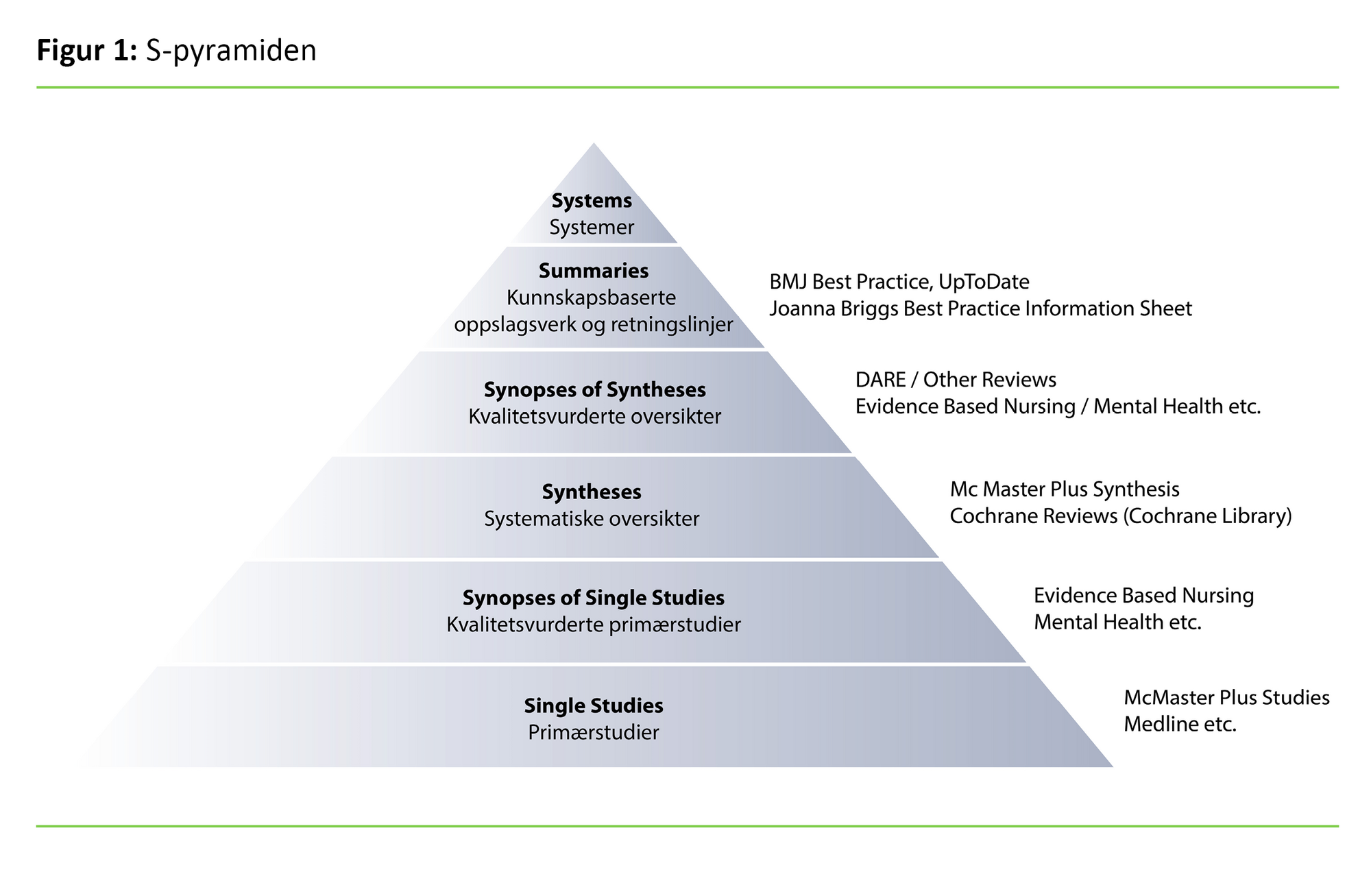 Figur 1 Figur 1: S-pyramiden