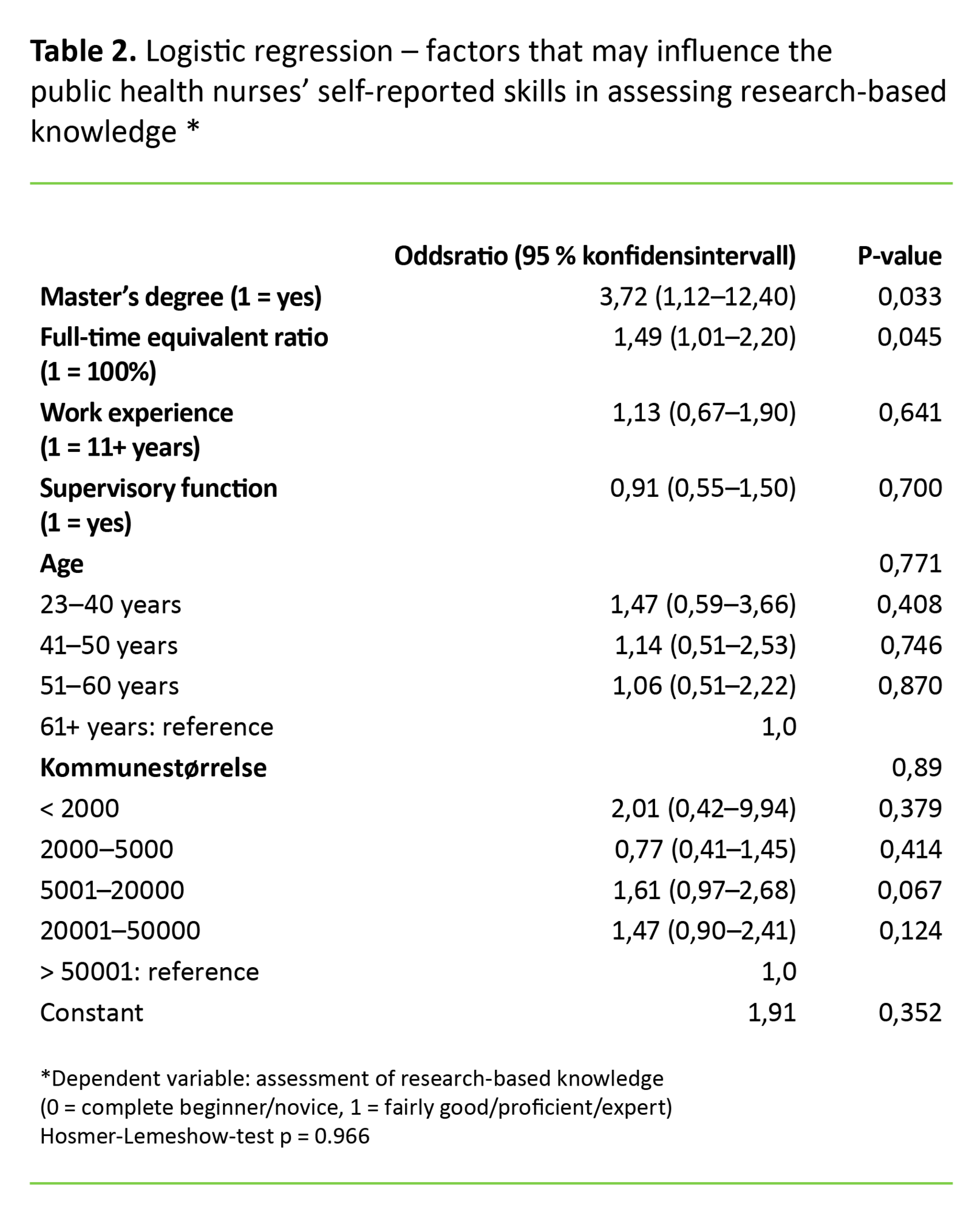 Table 2. Logistic regression – factors that may influence the public health nurses’ self-reported skills in assessing research-based knowledge*